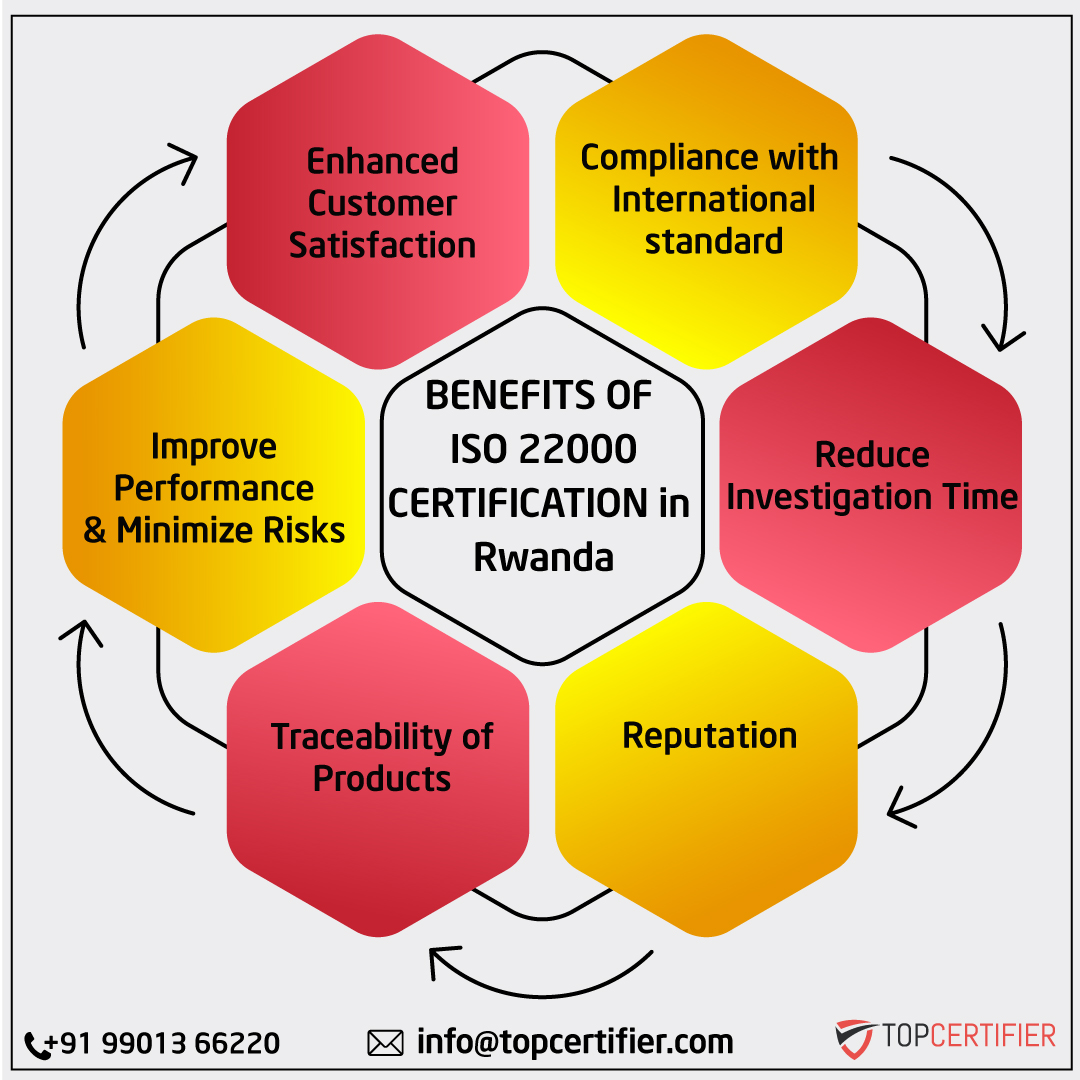 iso 22000 certification in Rwanda